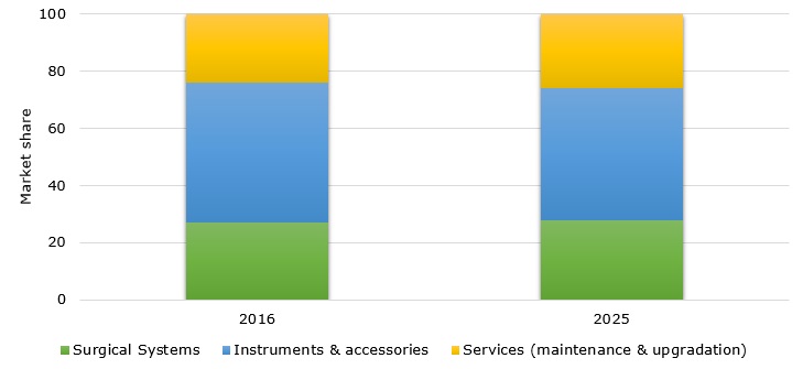 Structure of global surgical robots market by product type in 2016 and 2025* (in %)    